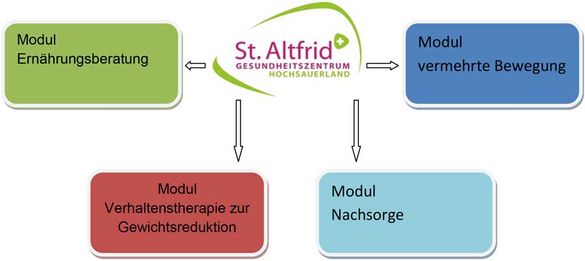 Therapie Adipöse Frauen - Gesundheitszentrum Hochsauerland St. Altfrid gGmbH